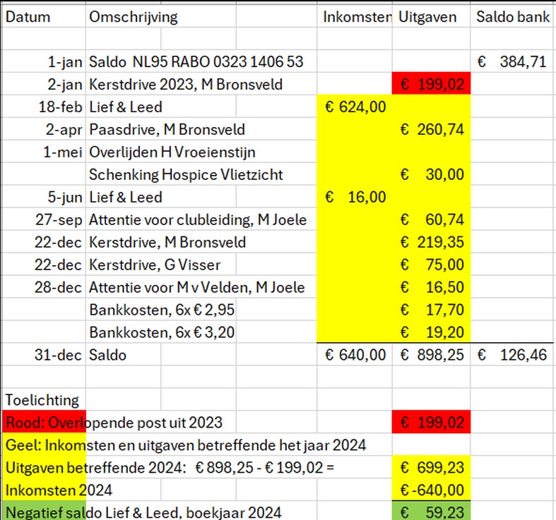 Financiële overzicht 2024